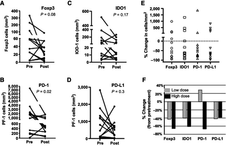 Figure 2. Changes in immunosuppressive markers in the tumor microenvironment following GEN-1 and NACT treatment. Changes in Foxp3 (A), PD-1 (B), IDO1 (C), and PD-L1 (D) immune cell markers before treatment (pre) and after treatment and at debulking surgery (post) for individual patients. E, Percent changes in each of the cell types. F, Percent changes between the low-dose group (36, 47 mg/m2; n = 4) and the high-dose group (61, 79 mg/m2; n = 8). The paired comparison of pre- and posttreatment values was done by using Wilcoxon matched pairs signed-rank test.