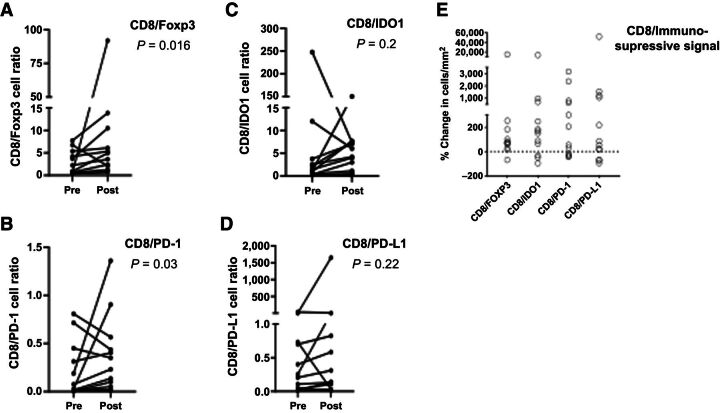 Figure 3. Changes in the ratio of CD8 cells to immunosuppressive markers following GEN-1 and chemotherapy treatment. A–D, Changes in the ratio of CD8 T cells to Foxp3, PD-1, IDO1, and PD-L1 markers in tumors of individual patients before treatment (pre) and after treatment and at debulking surgery (post). E, Percent change in CD8/Foxp3, CD8/PD-1, CD8/IDO1, CD8/PD-L1 ratio before (pre) and after treatment (post) for individual patients. The paired comparison of pre- and posttreatment values was done by using Wilcoxon matched pairs signed-rank test.