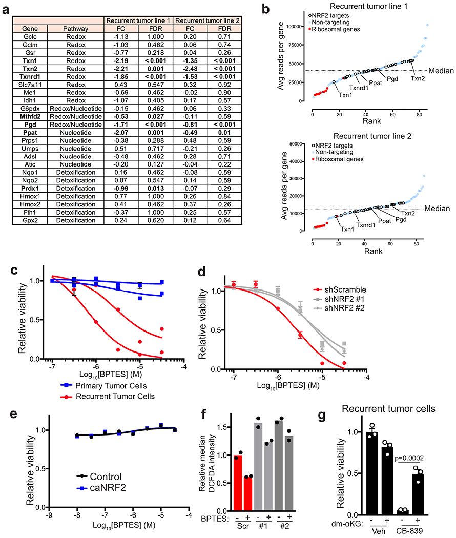 Extended Data Fig. 9