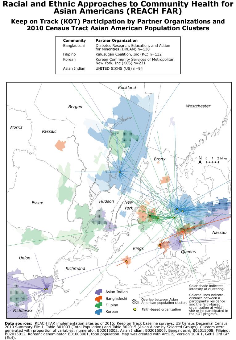 Population concentrations of 4 Asian American populations (Asian Indian, Bangladeshi, Filipino, Korean) in the New York City Metropolitan Area in the following counties: New Jersey: Morris, Bergen, Passaic, Essex, Hudson, Union, Middlesex; New York: Richmond, Kings, Queens, New York, Nassau, Bronx, Westchester, Rockland. The map shows the relationship between a participant’s residence and the location at which she or he participated in the Keep on Track blood pressure monitoring program. The map shows large concentrations of Korean populations in Bergen County, New Jersey, and Queens County, New York, and large concentrations of Asian Indian populations in Middlesex County, New Jersey, and Queens and Nassau counties, New York. Small concentrations of Filipino and Bangladeshi populations are scattered across New Jersey and New York counties. The data sources for the map were REACH FAR implementation sites as of 2016; Keep on Track baseline surveys; US Census Decennial Census 2010 Summary File 1, Table B01003 (Total Population) and Table B02015 (Asian Alone by Selected Groups). Clusters were generated with proportion of variables: numerator, B02015002, Asian Indian; B02015003, Bangladeshi; B02015008, Filipino; B02015012, Korean; denominator, B01003001, total population. Map was created with ArcGIS, version 10.4.1; Getis Ord Gi* tool (Esri) was used to identify population concentrations.