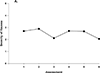 Figure 1 A –