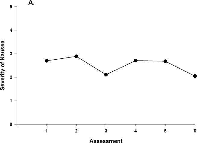 Figure 1 A –