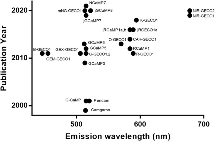 FIGURE 2