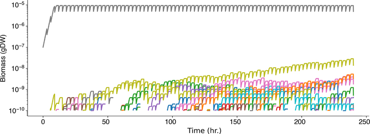 Figure 7.