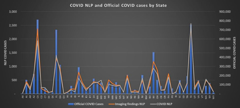 Official COVID-19 cases and NLP models by state: Correlation between the number of cases detected by the NLP models and the number of official COVID-19 cases on a state level. All 50 US states, Washington D.C. and Puerto Rico are included in the analysis. There was a strong correlation with the COVID NLP model when compared to new COVID-19 cases by State (r2=0.92, p<0.005).