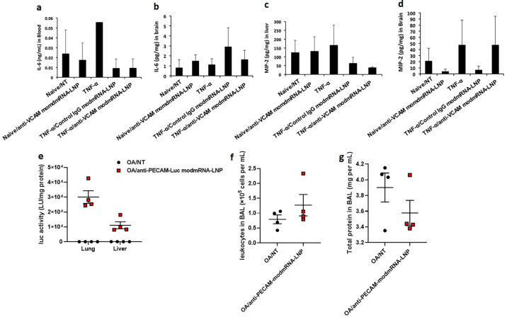 Supplementary Fig. 7