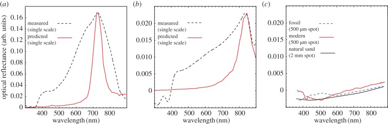 Figure 5.