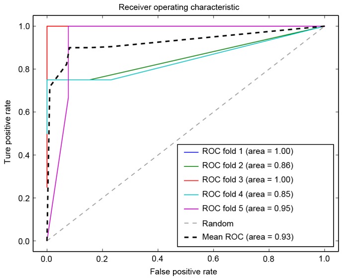 Figure 7.