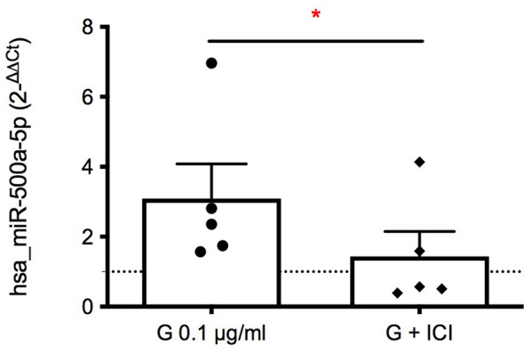 Figure 5