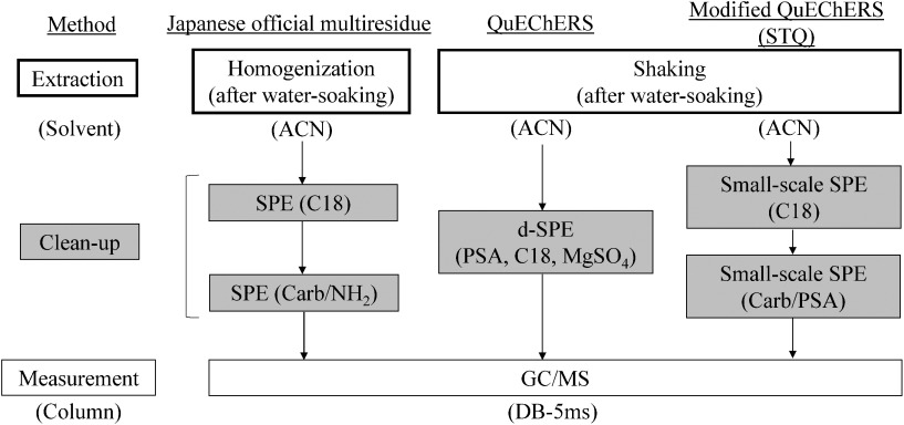 Fig. 1. Analytical scheme for the determination of NMIJ assigned values. QuEChERS, Quick, Easy, Cheap, Effective, Rugged, and Safe method; STQ, SPE technique with QuEChERS; ACN, acetonitrile; SPE, solid-phase extraction; d-SPE, dispersive SPE; Carb/NH2, graphite carbon/aminopropyl silanized silica gel; Carb/PSA, graphite carbon/primary–secondary amine.