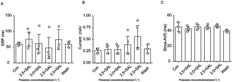 Bar graphs labeled A, B, and C display data on the effects of different potassium concentrations combined with salbutamol (SAL) on three parameters: ERP in milliseconds, current in milliamperes, and sinus-AVD in milliseconds, respectively. Each graph includes conditions \"Con,\" followed by various \"SAL\" concentrations, and a \"Wash\" condition, with individual data points marked by circles and error bars indicating variability.