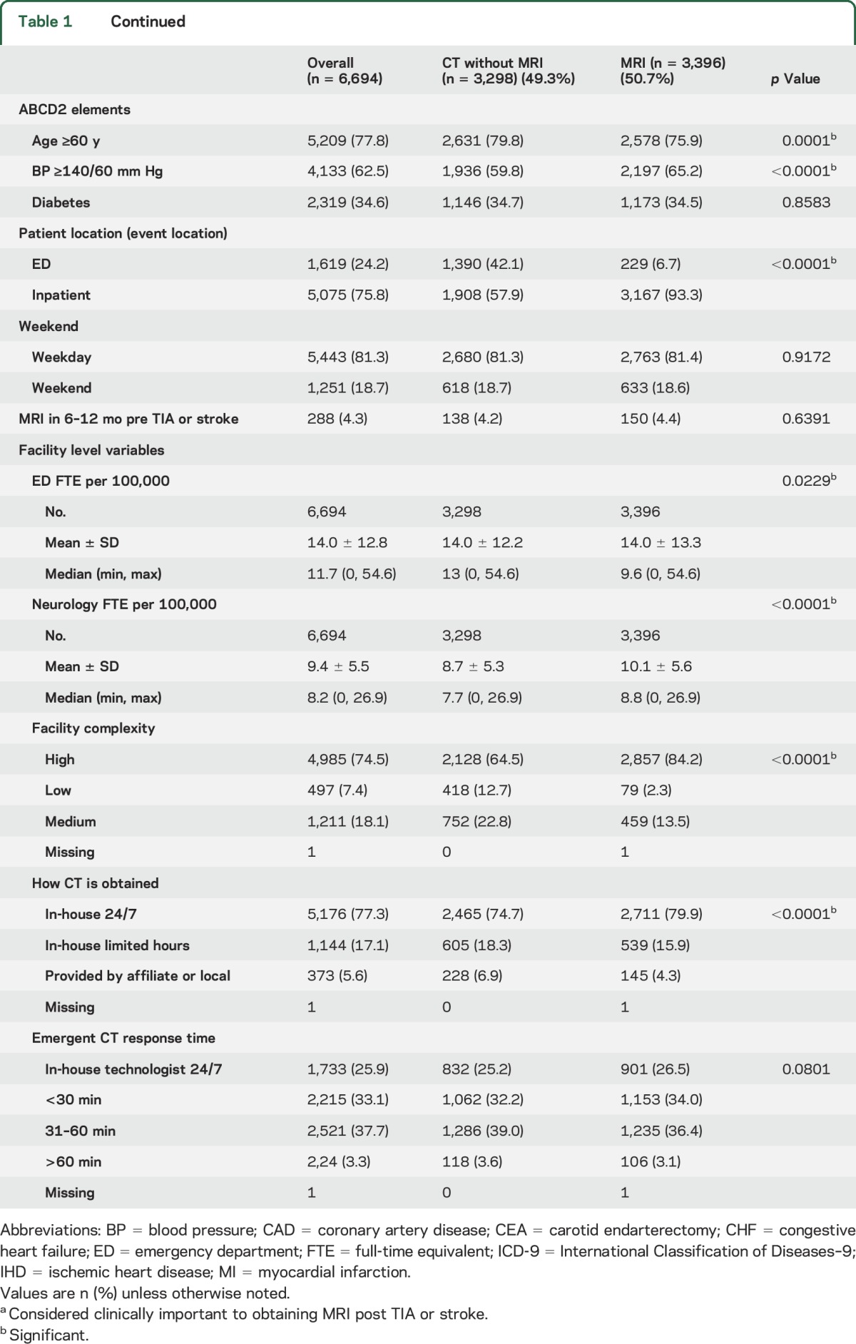 graphic file with name NEUROLOGY2016750448TT1A.jpg