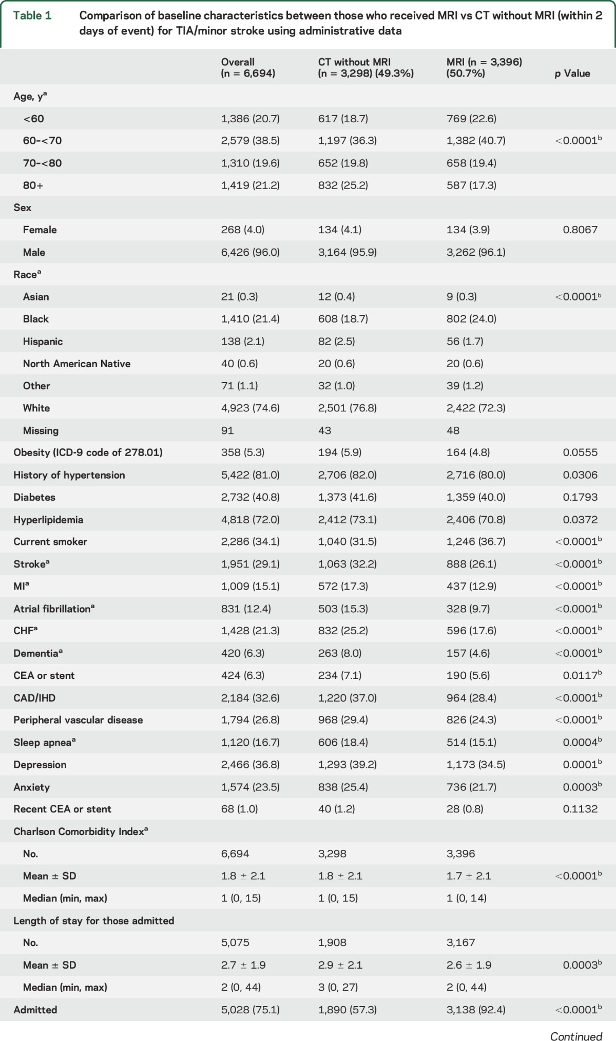 graphic file with name NEUROLOGY2016750448TT1.jpg