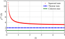 Second-order correlation function as a function of the mean photon number for the three typical states considered in this work.