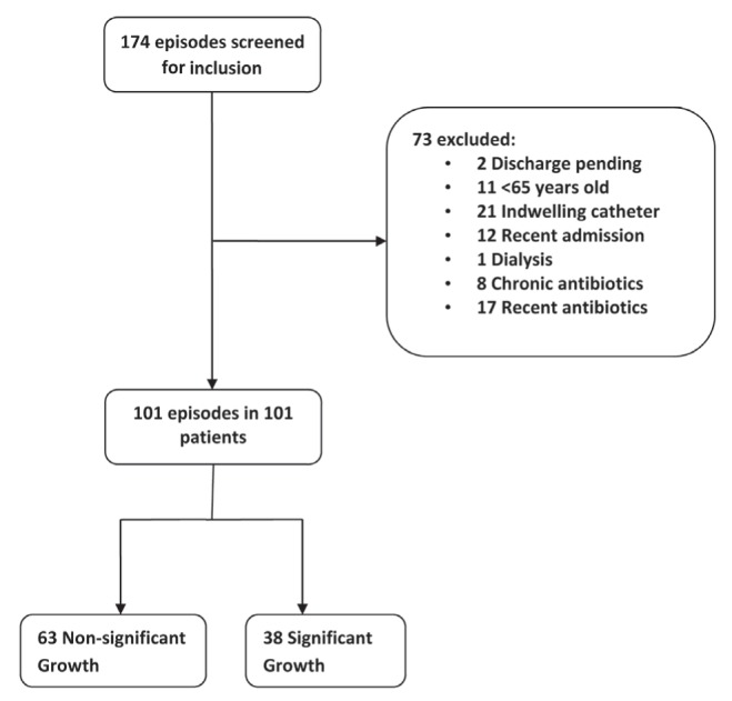 Figure 1)