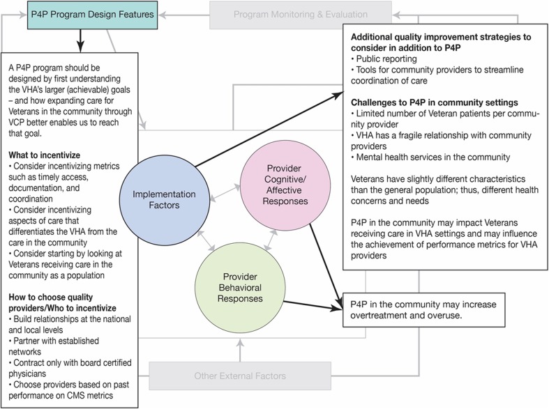 Pay-for-Performance and Veteran Care in the VHA and the Community: a ...