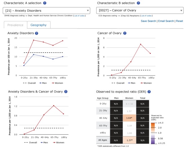 Screenshot shows a sample of a “Prevalence tab.” It shows 3 graphs: one for showing prevalence of anxiety disorders, another for showing the prevalence of ovarian cancer, and a third showing the prevalence of both conditions. The graphs show prevalence by age group, by sex, and overall. A chart shows the observed-to-expected ratio of the prevalence of both conditions occurring together, by age group, sex, and overall.