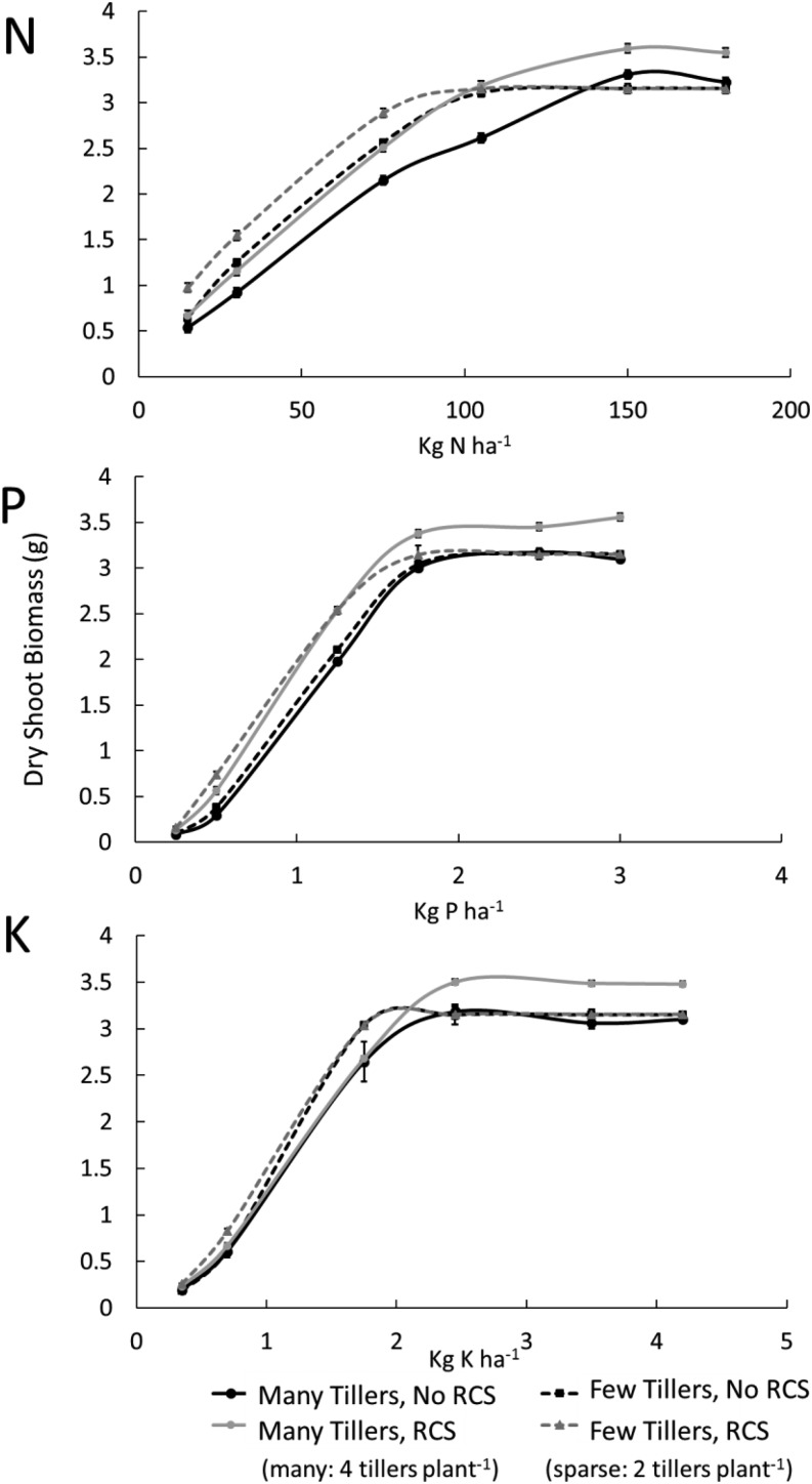 Figure 7.