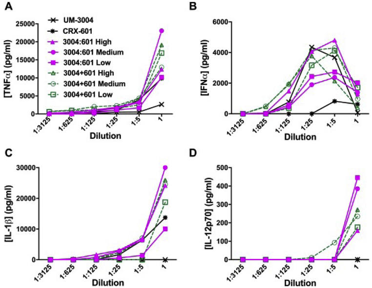 Figure 3: