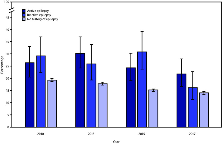 The figure is a bar chart showing the age-standardized percentage of current smoking among adults with active epilepsy, inactive epilepsy, and adults without a history of epilepsy, by survey year in the United States during 2010, 2013, 2015, and 2017.