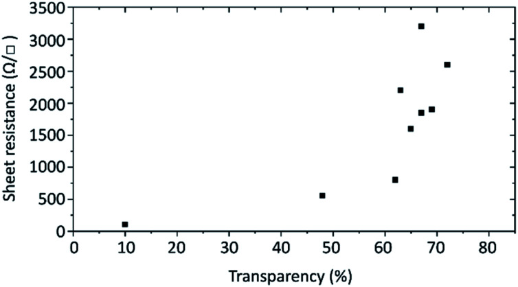 Fig. 7