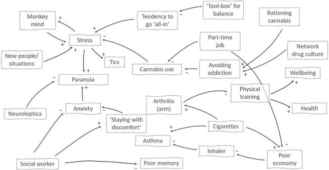 FIGURE 3