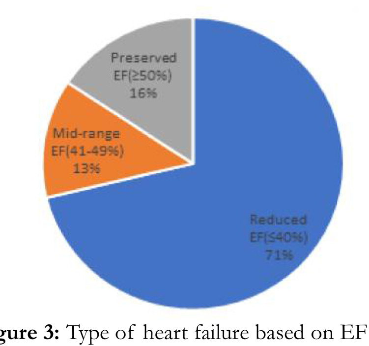 Figure. 3: