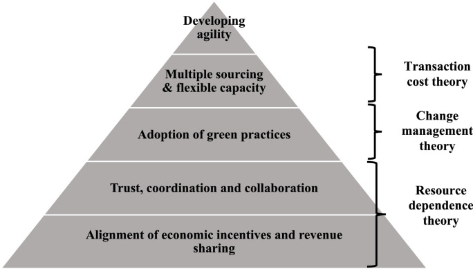 Fig 3: