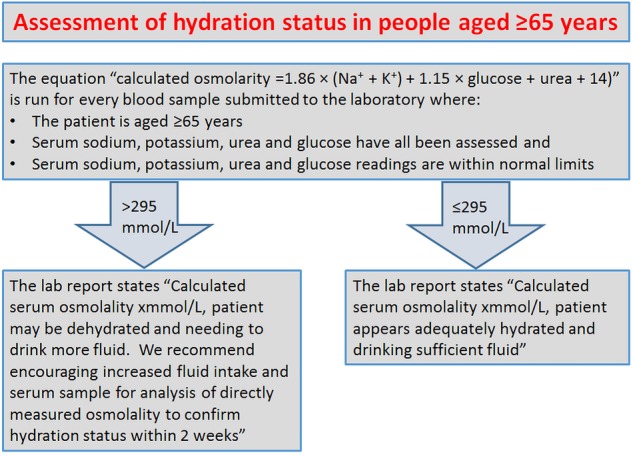 Figure 3