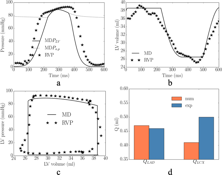 Figure D2: