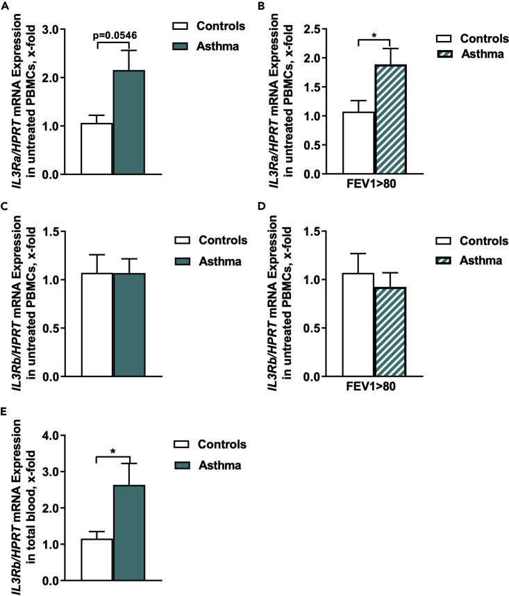 Figure 2