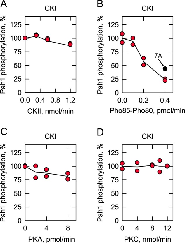 Figure 7.