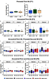 Figures 6 is a set of eight box and whiskers plot. In the first row, plots titled Prenatal first hit (F 1), plotting serum E 2 (picograms per milliliter), ranging from 0 to 40 in increments of 10 and serum corticosterone (nanograms per milliliter), ranging from 0 to 500 in increments of 100 (y-axis) across Dimethyl sulfoxide, Aroclor 1221, and vinclozolin (x-axis). In the second row, plots are titled maternal and paternal under Ancestral first hit (F 3), plotting serum E 2 (picograms per milliliter), ranging from 0 to 40 in increments of 10 and serum corticosterone (nanograms per milliliter), ranging from 0 to 500 in increments of 100 (y-axis) across Dimethyl sulfoxide, Aroclor 1221, and vinclozolin (x-axis). In the third row, plots are titled maternal and paternal under Ancestral first hit, Prenatal second hit (F 4), plotting serum E 2 (picograms per milliliter), ranging from 0 to 40 in increments of 10 and serum corticosterone (nanograms per milliliter), ranging from 0 to 500 in increments of 100 (y-axis) across Dimethyl sulfoxide by Dimethyl sulfoxide, Aroclor 1221 by Aroclor 1221, Aroclor 1221 by vinclozolin, vinclozolin by vinclozolin, vinclozolin by Aroclor 1221 (x-axis) for Dimethyl sulfoxide by Dimethyl sulfoxide, Aroclor 1221 by Aroclor 1221, Aroclor 1221 by vinclozolin, vinclozolin by vinclozolin, vinclozolin by Aroclor 1221. In the fourth row, plots are titled maternal and paternal under Ancestral first and second hit (F 6), plotting serum E 2 (picograms per milliliter), ranging from 0 to 40 in increments of 10 and serum corticosterone (nanograms per milliliter), ranging from 0 to 500 in increments of 100 (y-axis) across Dimethyl sulfoxide by Dimethyl sulfoxide, Aroclor 1221 by Aroclor 1221, Aroclor 1221 by vinclozolin, vinclozolin by vinclozolin, vinclozolin by Aroclor 1221 (x-axis) for Dimethyl sulfoxide by Dimethyl sulfoxide, Aroclor 1221 by Aroclor 1221, Aroclor 1221 by vinclozolin, vinclozolin by vinclozolin, vinclozolin by Aroclor 1221.