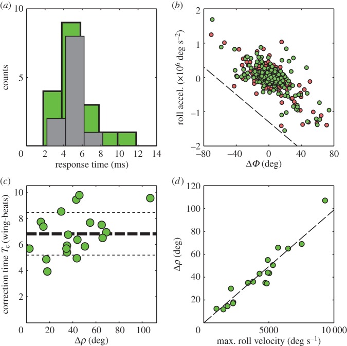 Figure 6.