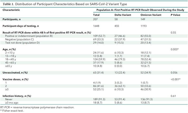 Table 1. Distribution of Participant Characteristics Based on SARS-CoV-2 Variant Type