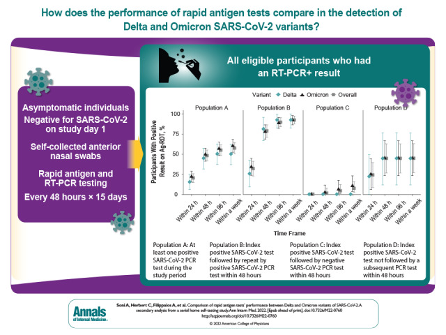 Visual Abstract. Rapid Antigen Test Performance for Delta vs. Omicron SARS-CoV-2 Variants. Use of rapid tests for diagnosis of COVID-19 is now commonplace, but questions remain regarding their performance characteristics compared with those of polymerase chain reaction testing. The role of sequential rapid testing in improving sensitivity is of great interest.