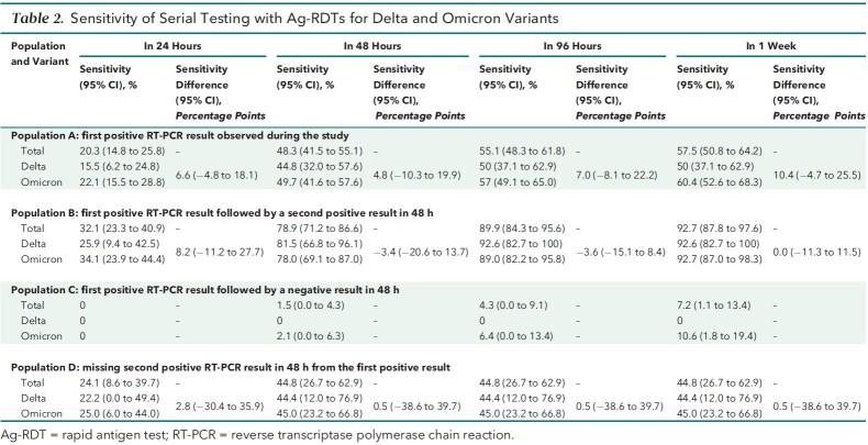 Table 2. Sensitivity of Serial Testing with Ag-RDTs for Delta and Omicron Variants