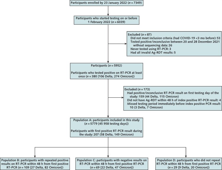 Figure 1. Study flow diagram. 5779 participants were included in this study, representing 45 958 participant-days of testing. 207 participants had a new-onset positive result on RT-PCR testing (58 Delta and 149 Omicron) (population A). The subanalysis was based on the result of RT-PCR testing 48 h after the initial positive RT-PCR result (populations B, C, and D). Ag-RDT = rapid antigen test; RT-PCR = reverse transcriptase polymerase chain reaction.