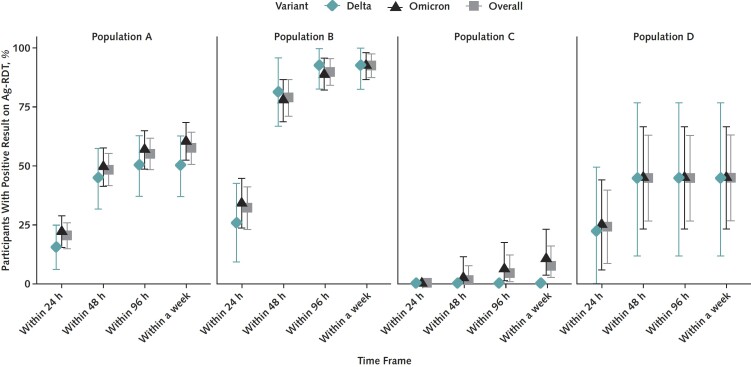 Figure 2. Proportion of participants testing positive by Ag-RDT, by days since initial sample collection for positive RT-PCR result. Proportion of RT-PCR–positive participants who tested positive by Ag-RDT did not significantly differ between Delta and Omicron infections. Ag-RDT performance improved when tests were used serially. Ag-RDT = rapid antigen test; RT-PCR = reverse transcriptase polymerase chain reaction.