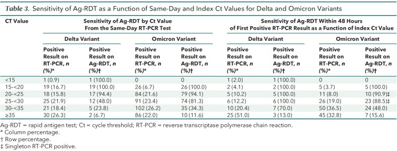 Table 3. Sensitivity of Ag-RDT as a Function of Same-Day and Index Ct Values for Delta and Omicron Variants