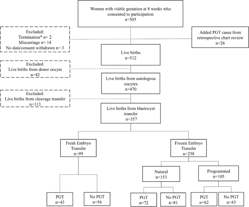 Figure 1 –