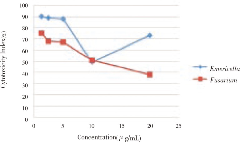 Figure 5.