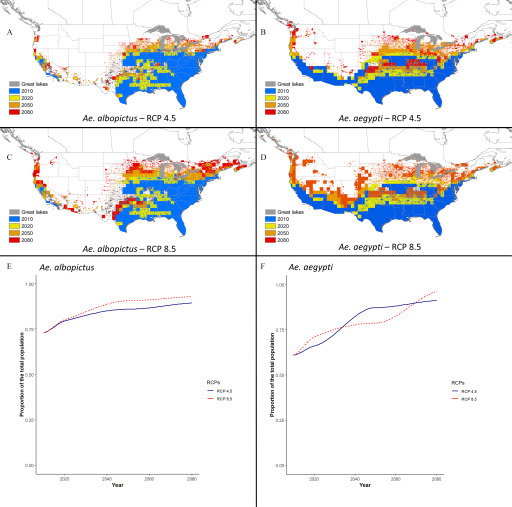 Figures 6A and 6C are maps titled Aedes albopictus RCP4.5 and 8.5, respectively, displaying Great lakes and probabilities for the years 2010, 2020, 2050, and 2080. Figures 6B and 6D are maps titled Aedes Aegypti RCP4.5 and 8.5, respectively, displaying Great lakes and probabilities for the years 2010, 2020, 2050, and 2080. Figure 6E and 6F are graphs titled Aedes albopictus and Aedes Aegypti, respectively, plotting proportion of the total population ranging from 0.00 to 1.00 with increments of 0.25 (y-axis) across year ranging from 2020 to 2080 with increments of 2 years (x-axis) for RCP4.5 and 8.5.