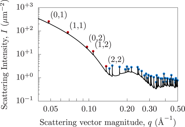 Figure 7.