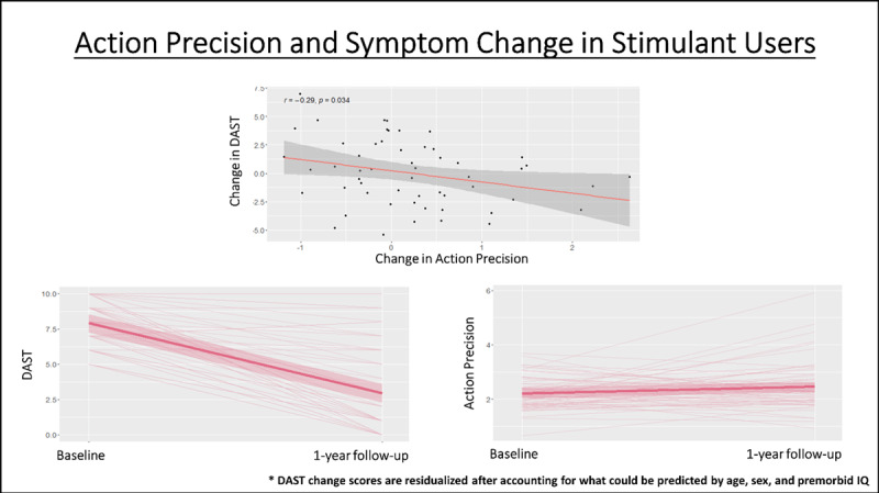 Scatterplot and spaghetti plots illustrating related changes in Action Precision and DAST scores over time