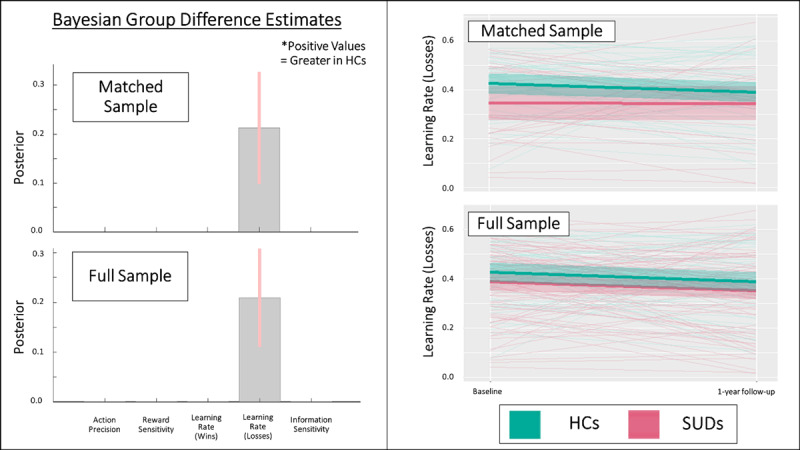 Bar graphs and spaghetti plots illustrating the stability of group differences in learning rates for negative outcomes