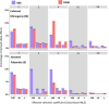 Distribution of deleterious fitness effects (DFE) for the D. pseudoobscura evolved under ‘Enforced Monogamy’ (top) and ‘Elevated Polyandry’ (bottom) at each chromosome.