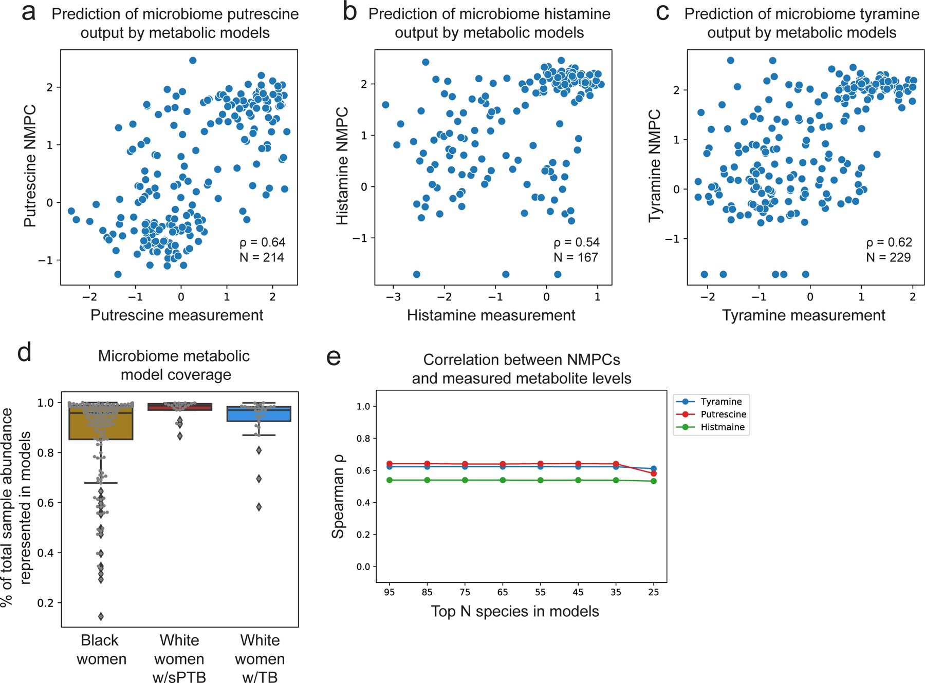 Extended Data Figure 7 |