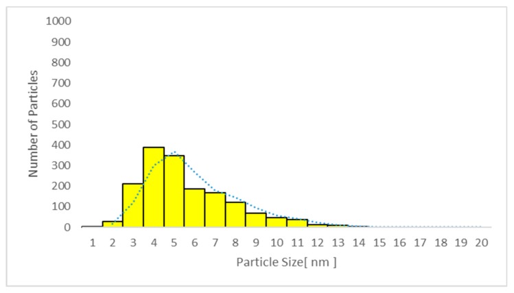 Figure 13