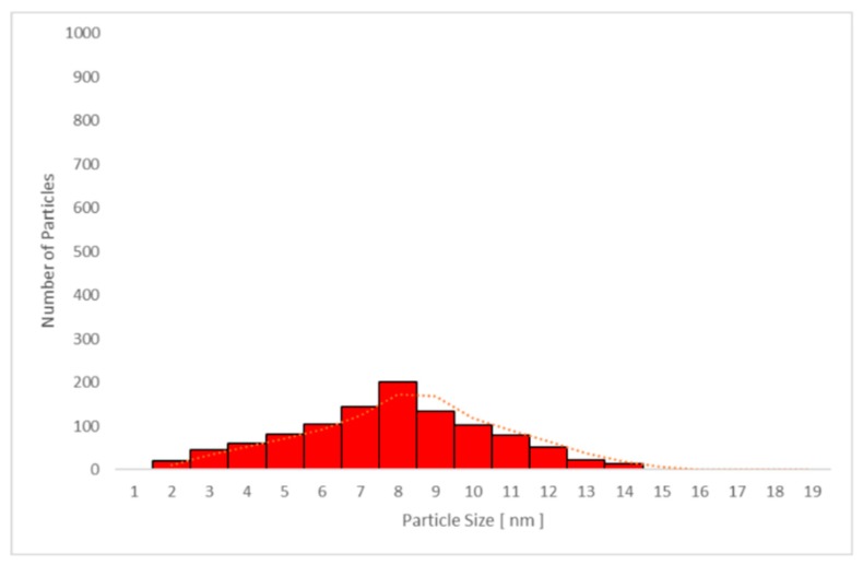 Figure 11